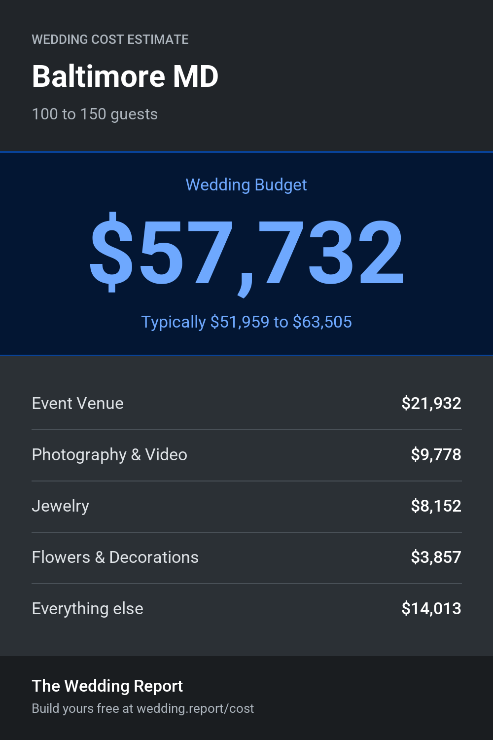 Wedding cost estimate for Baltimore MD