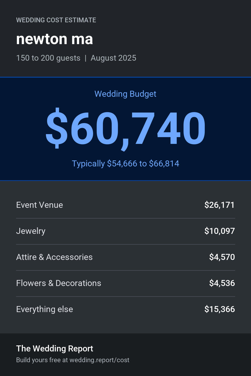 Wedding cost estimate for newton ma