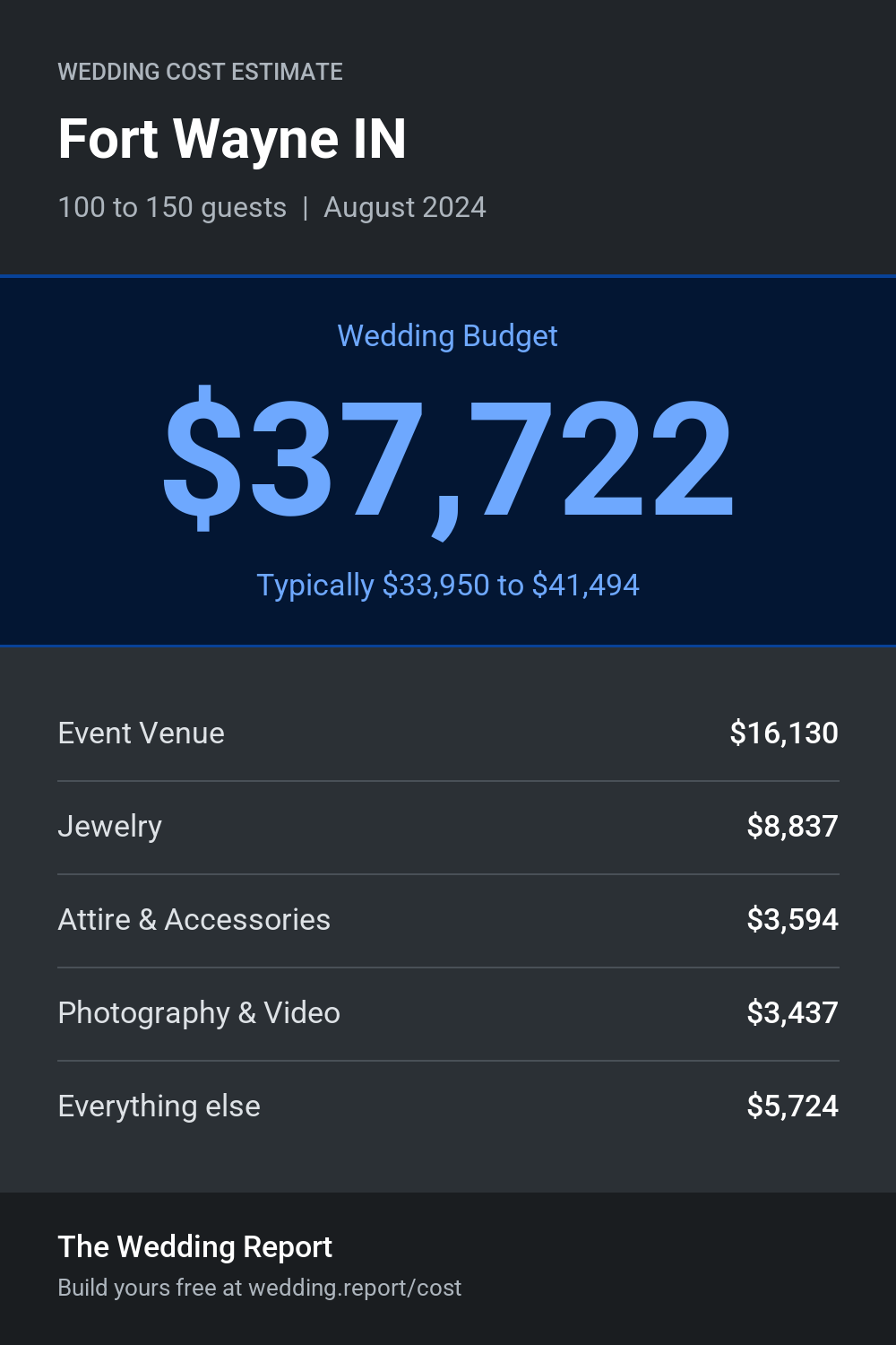 Wedding cost estimate for Fort Wayne IN