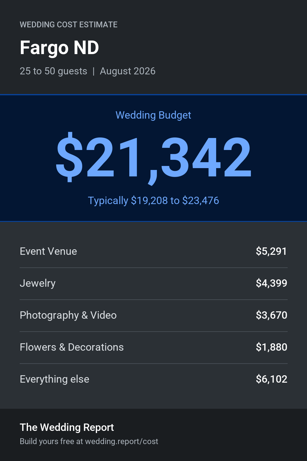 Wedding cost estimate for Fargo ND