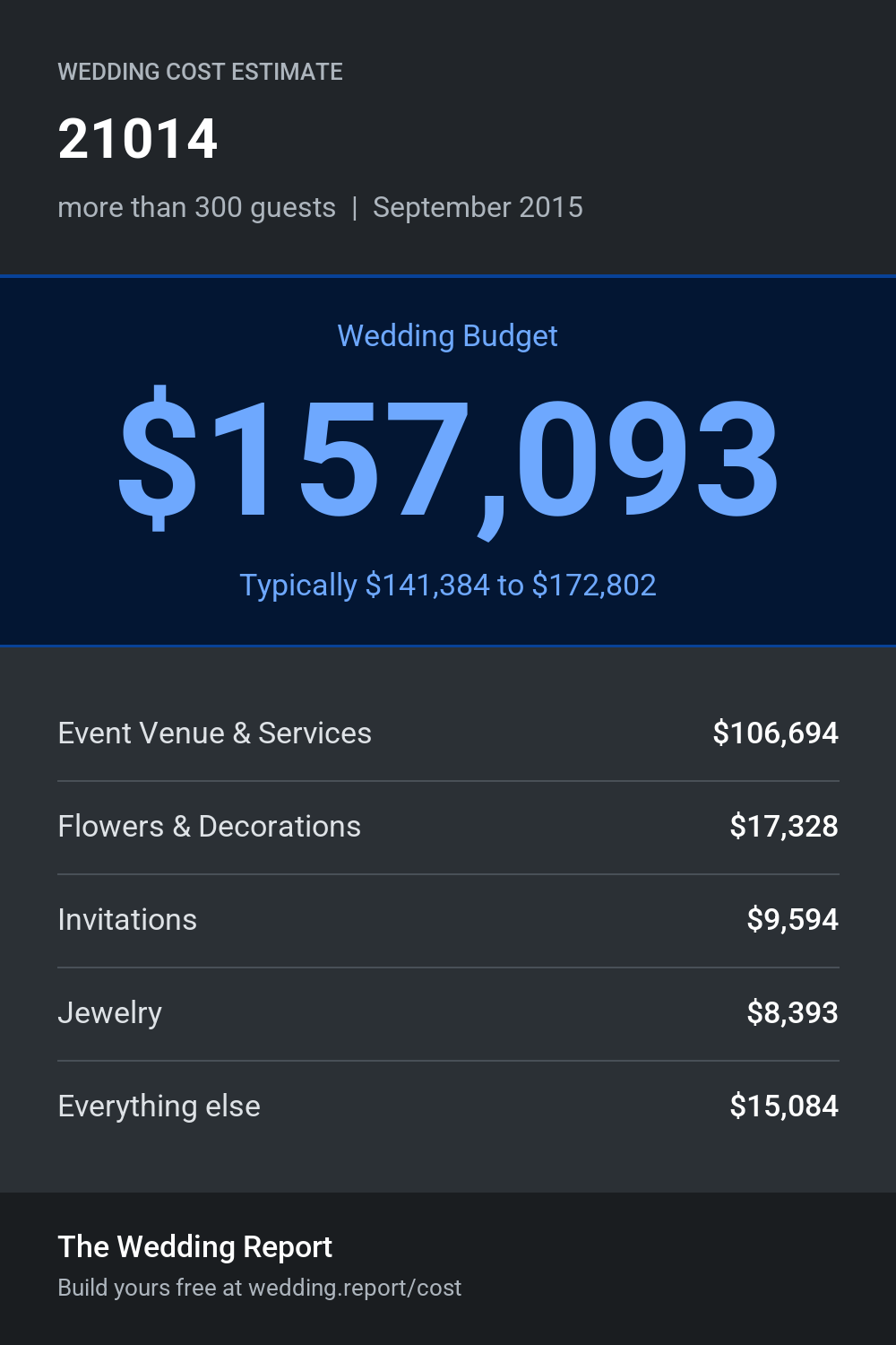 Wedding cost estimate for 21014