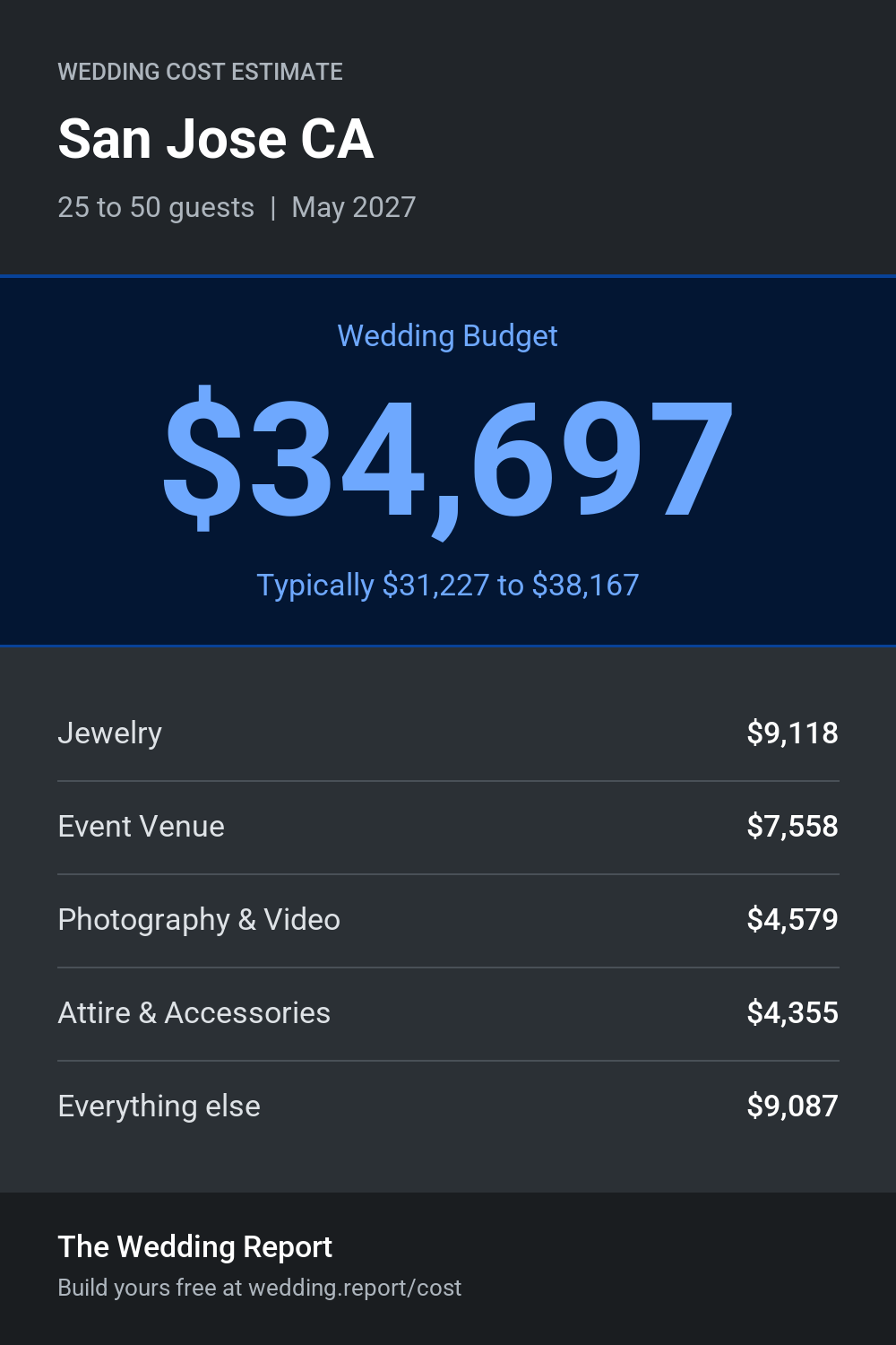 Wedding cost estimate for San Jose CA
