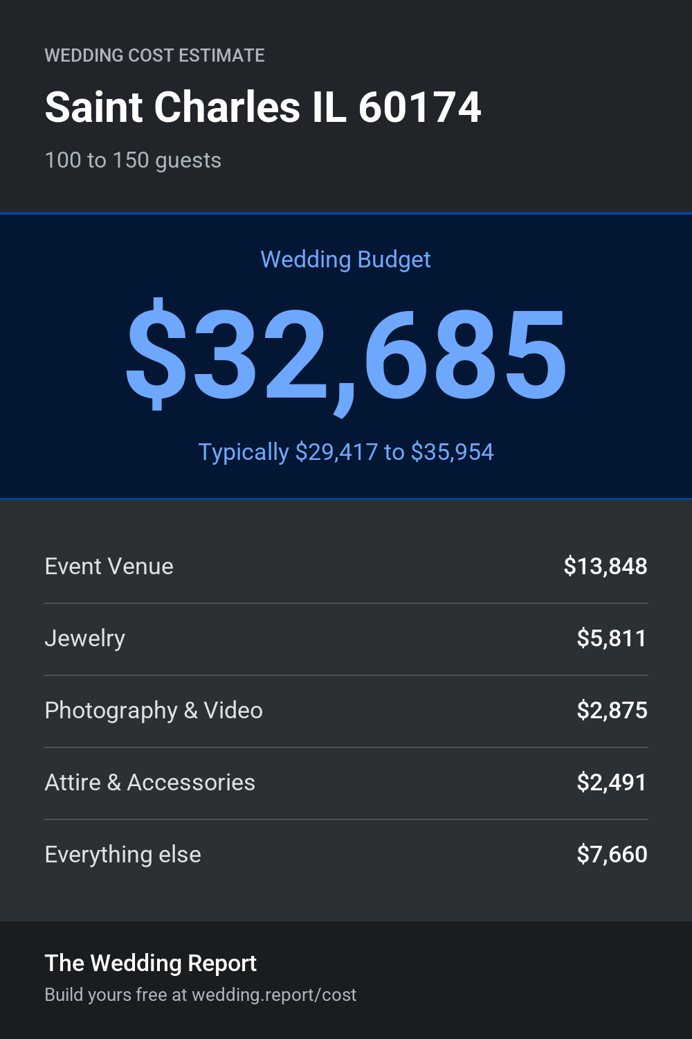 Wedding cost estimate