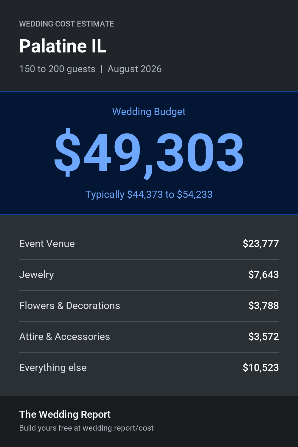 Wedding cost estimate for Palatine IL