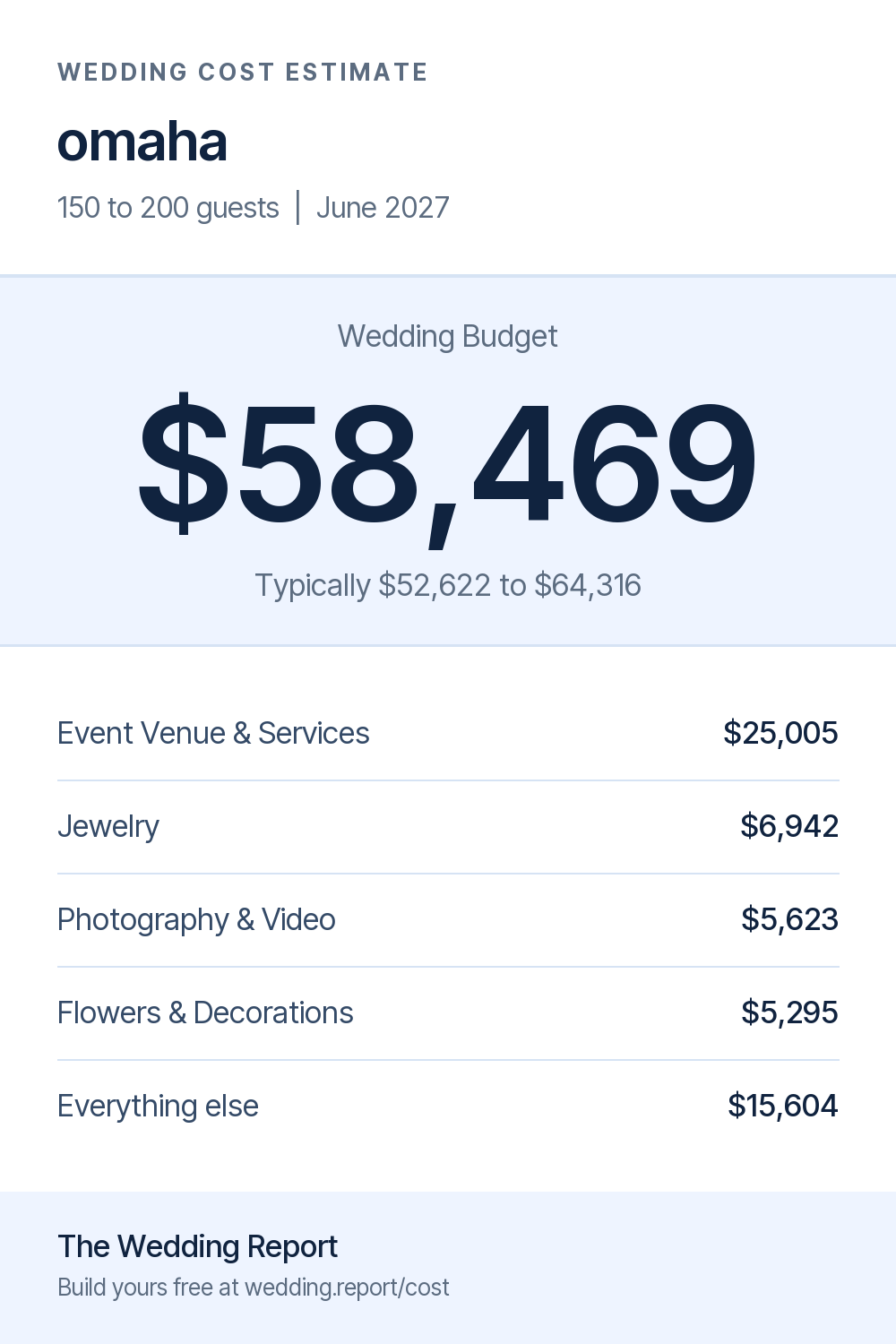 Wedding cost estimate for omaha