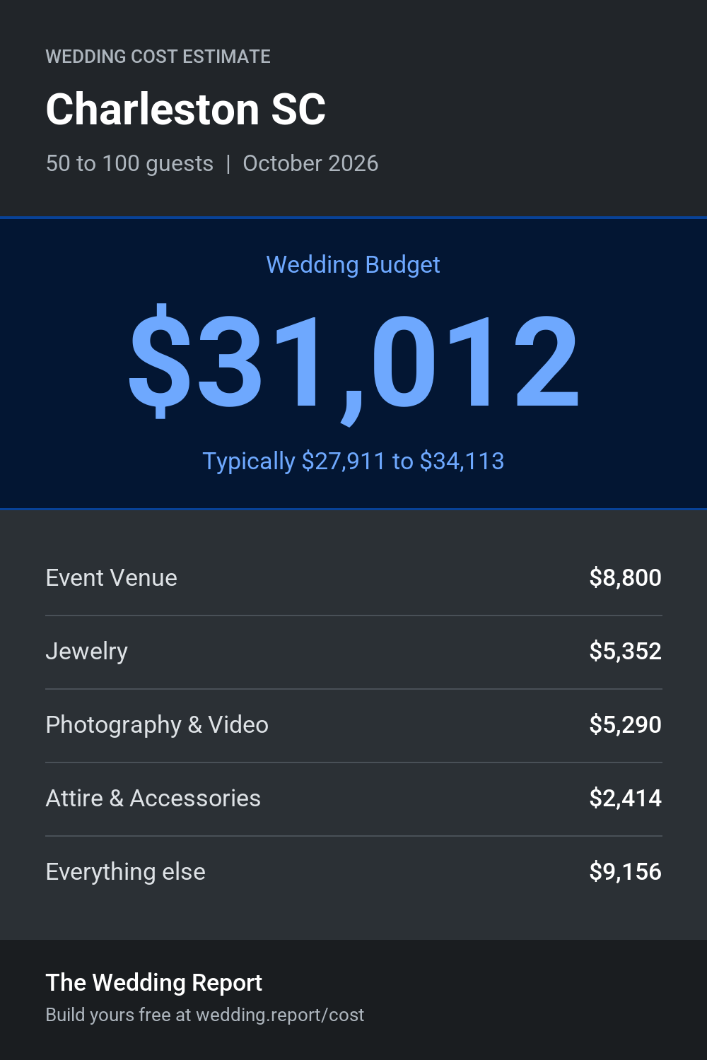 Wedding cost estimate for Charleston SC