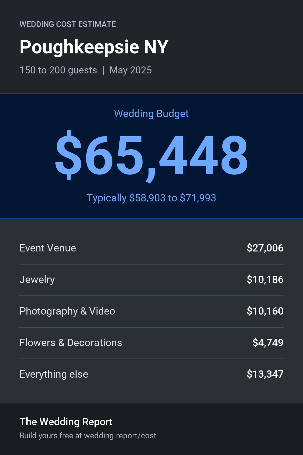 Wedding cost estimate for Poughkeepsie NY