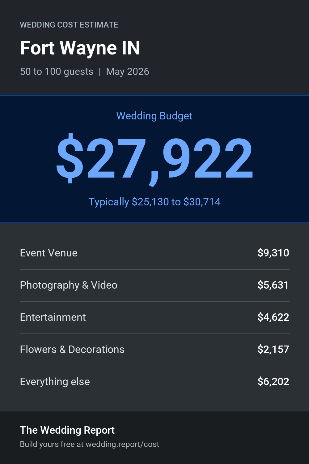 Wedding cost estimate for Fort Wayne IN
