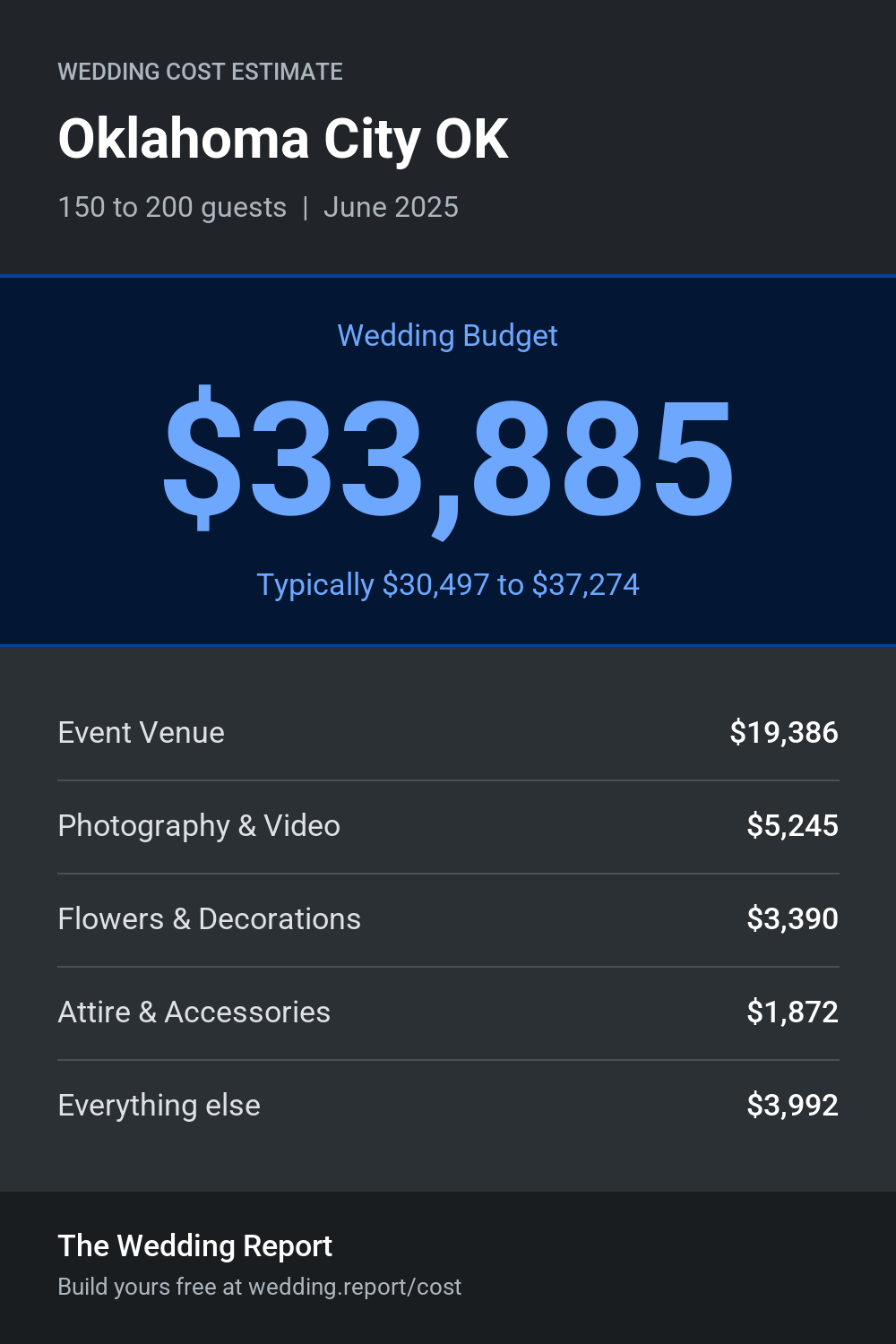 Wedding cost estimate for Oklahoma City OK