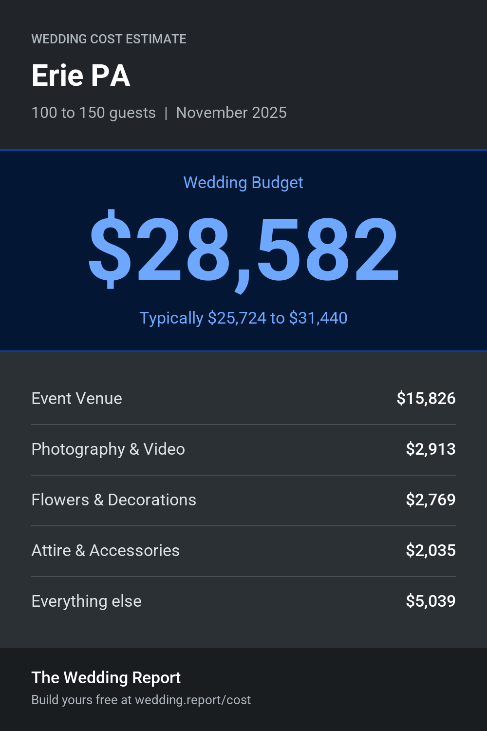 Wedding cost estimate for Erie PA