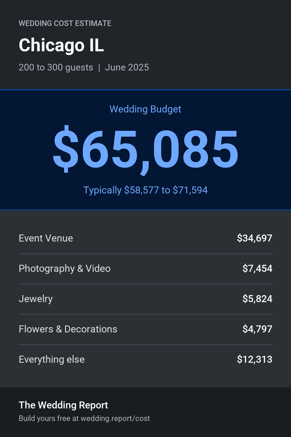 Wedding cost estimate for Chicago IL
