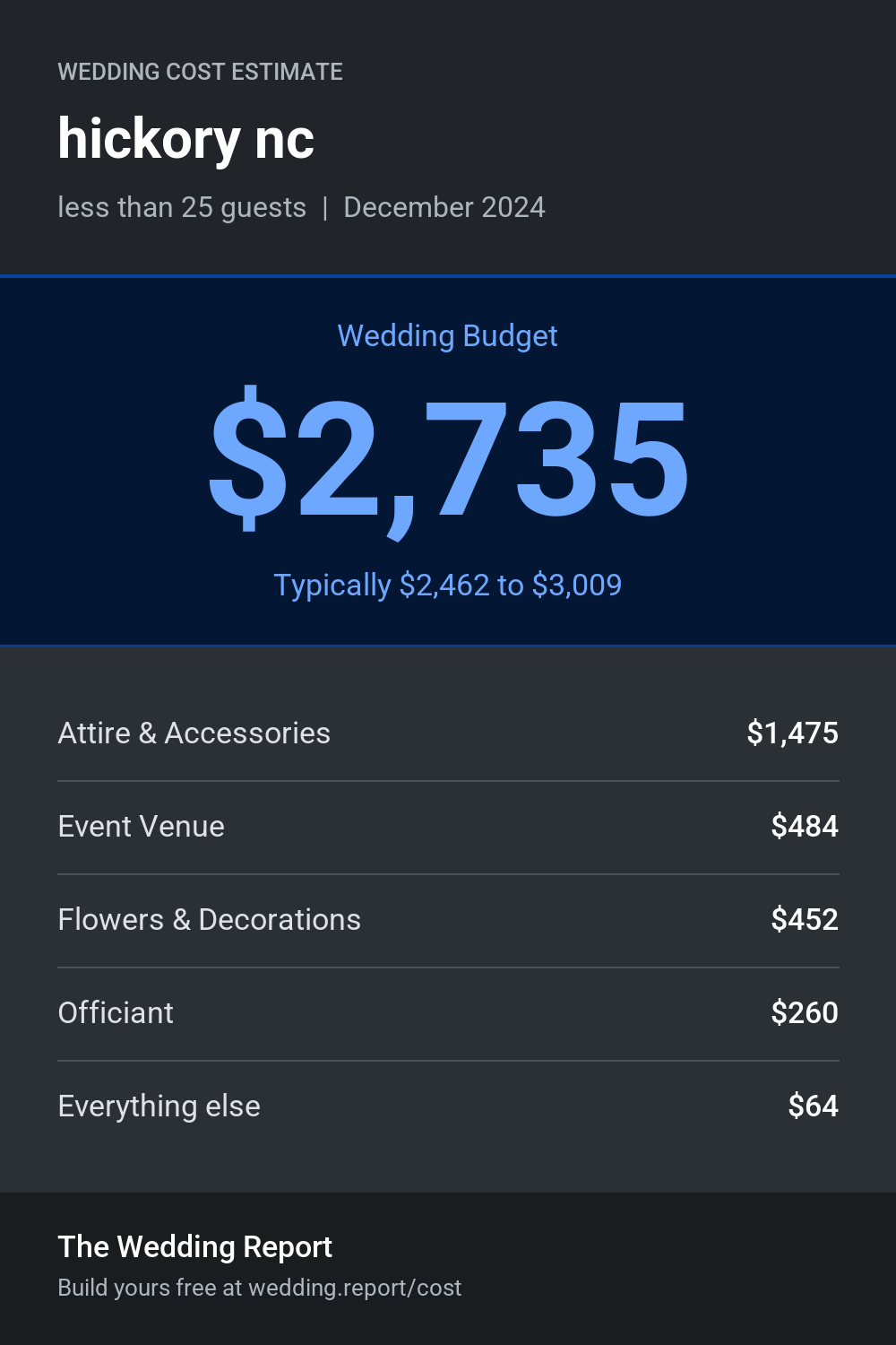 Wedding cost estimate for hickory nc
