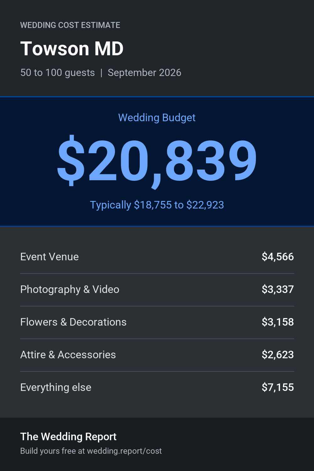 Wedding cost estimate for Towson MD