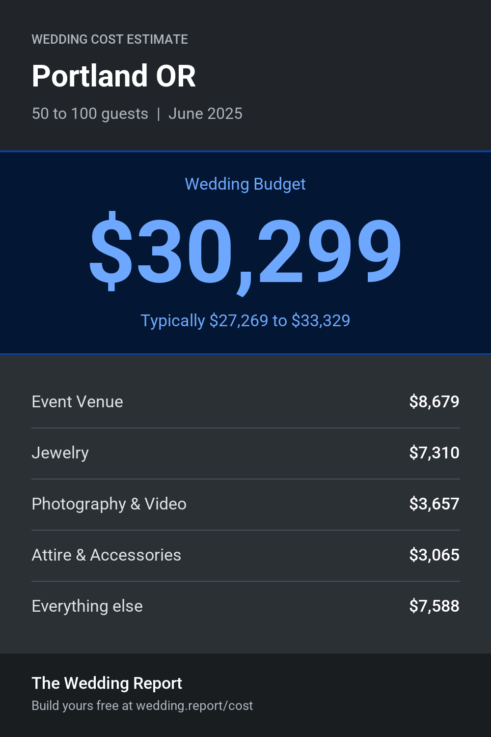Wedding cost estimate for Portland OR