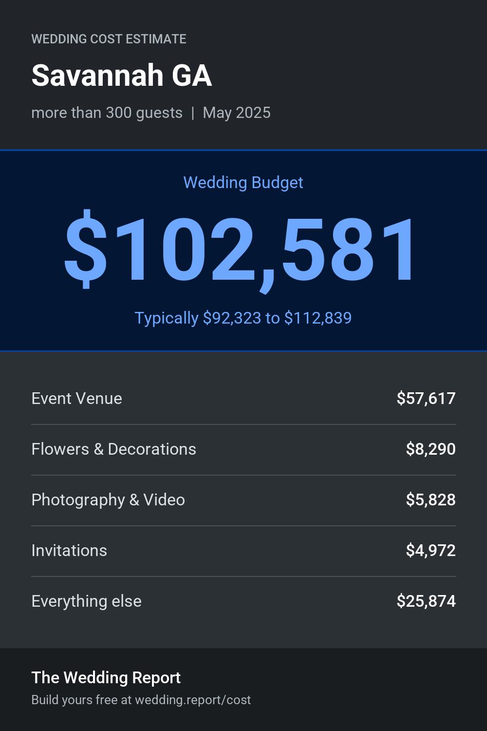 Wedding cost estimate for Savannah GA