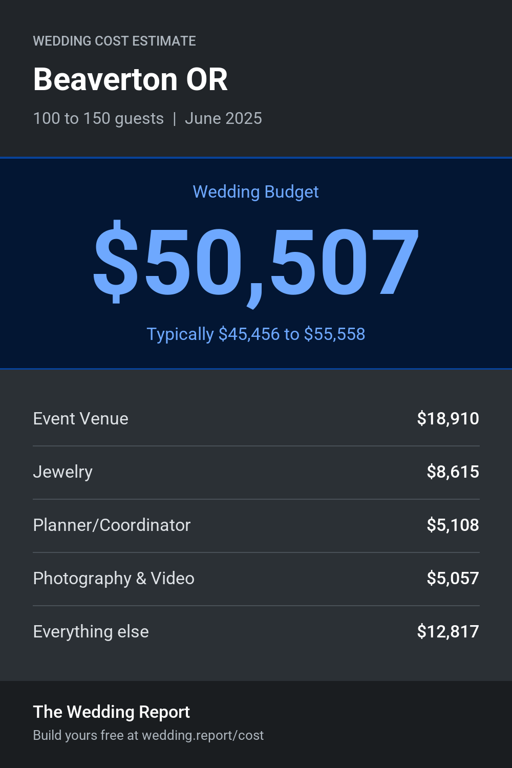 Wedding cost estimate for Beaverton OR