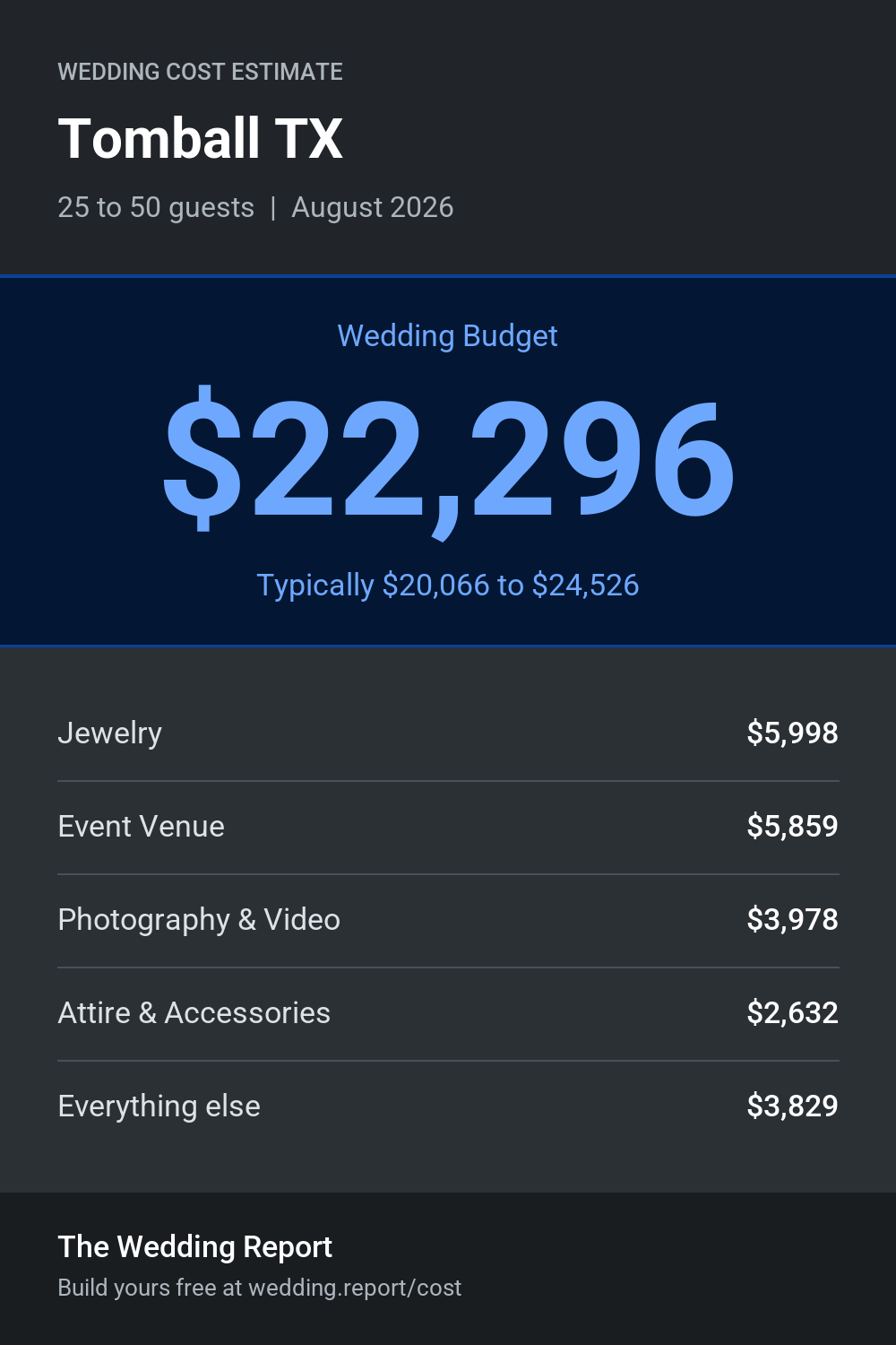 Wedding cost estimate for Tomball TX