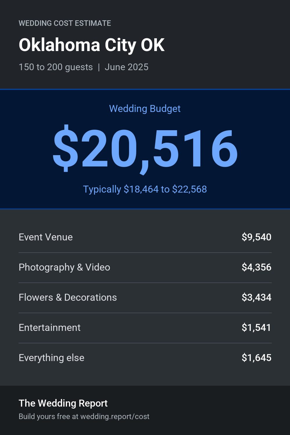 Wedding cost estimate for Oklahoma City OK