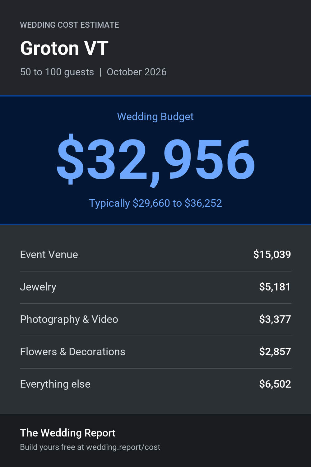 Wedding cost estimate for Groton VT