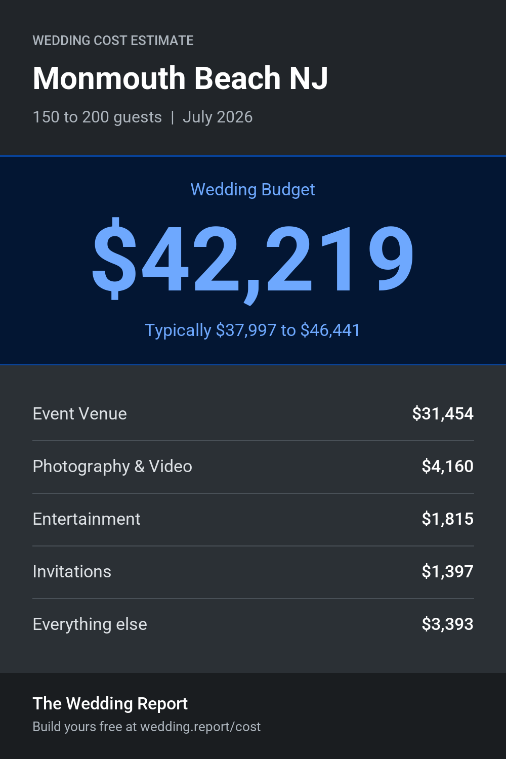 Wedding cost estimate for Monmouth Beach NJ