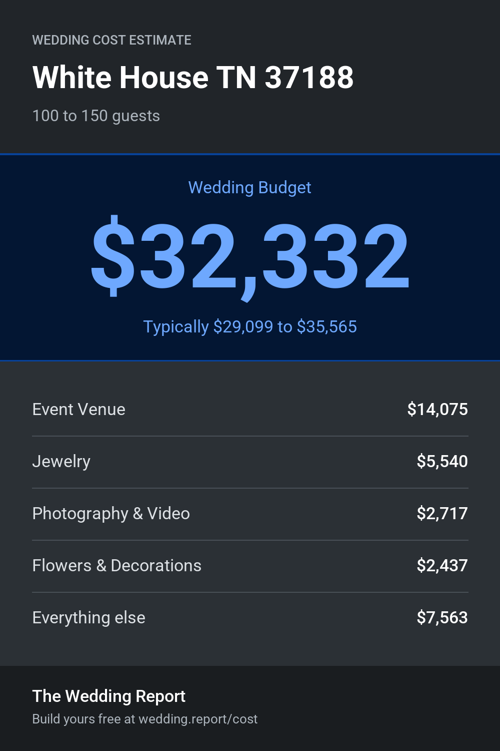 Wedding cost estimate