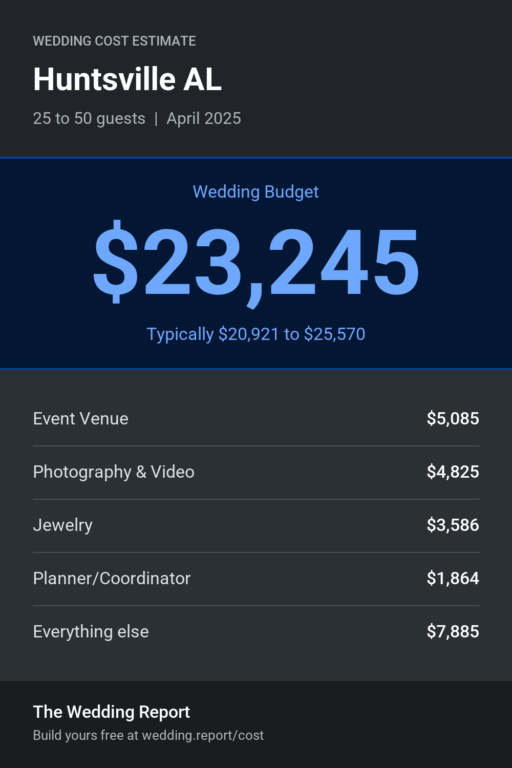 Wedding cost estimate for Huntsville AL