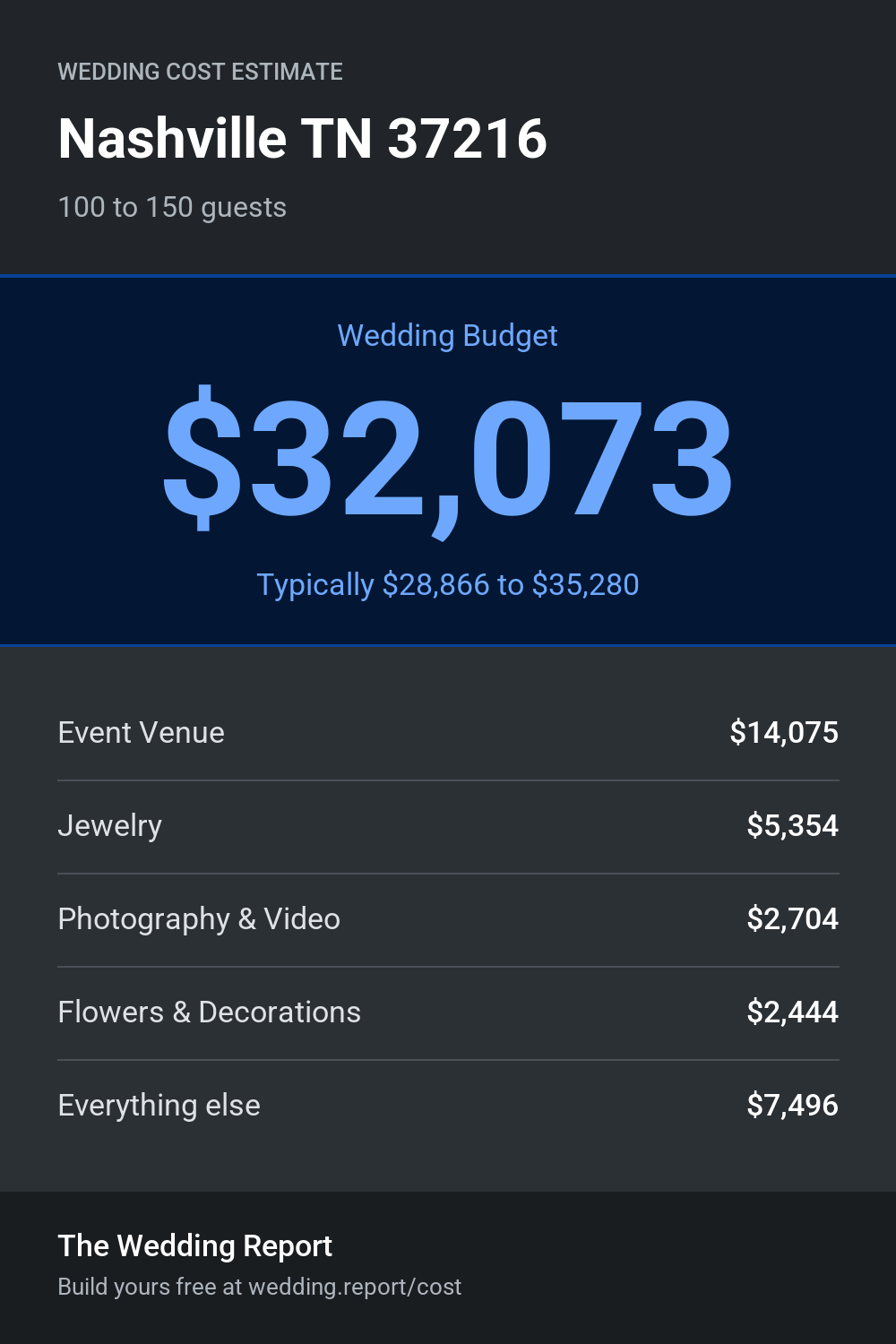 Wedding cost estimate