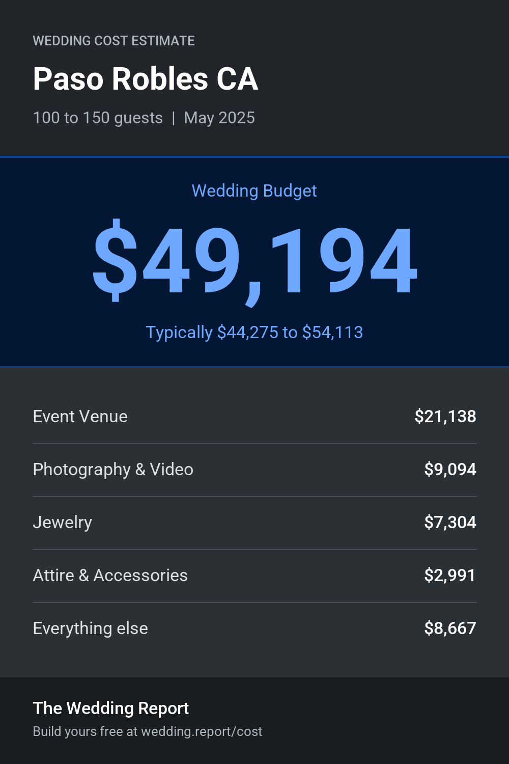 Wedding cost estimate for Paso Robles CA