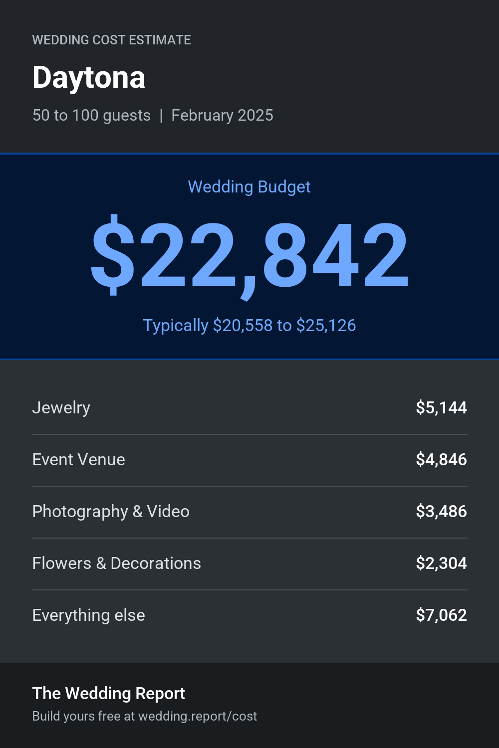Wedding cost estimate for Daytona 