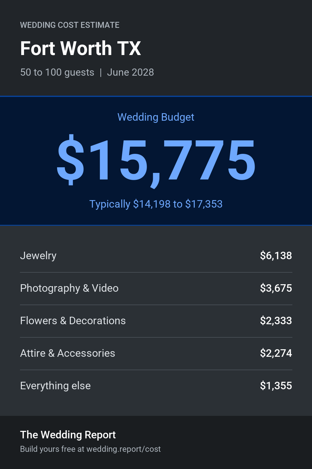 Wedding cost estimate for Fort Worth TX