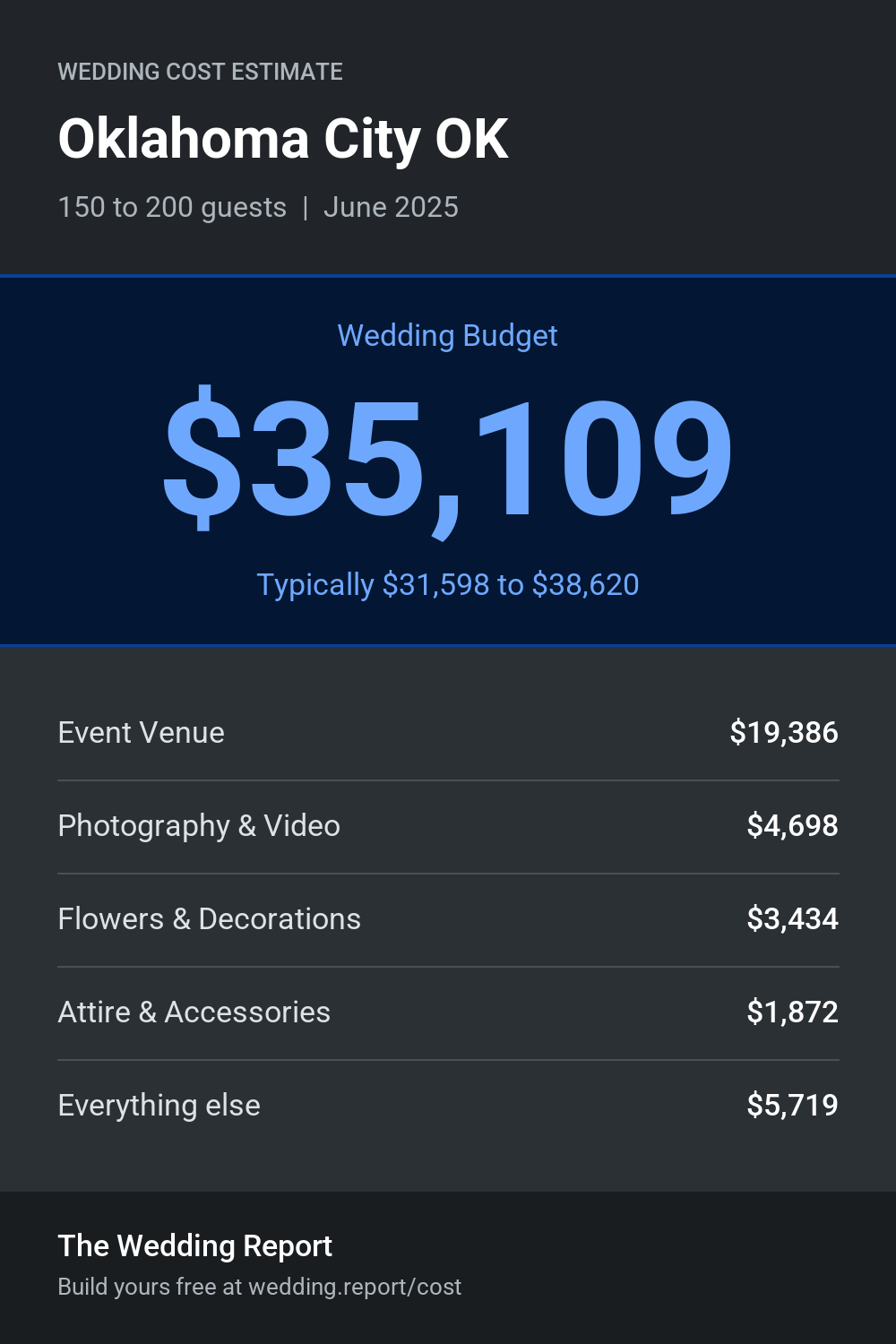 Wedding cost estimate for Oklahoma City OK