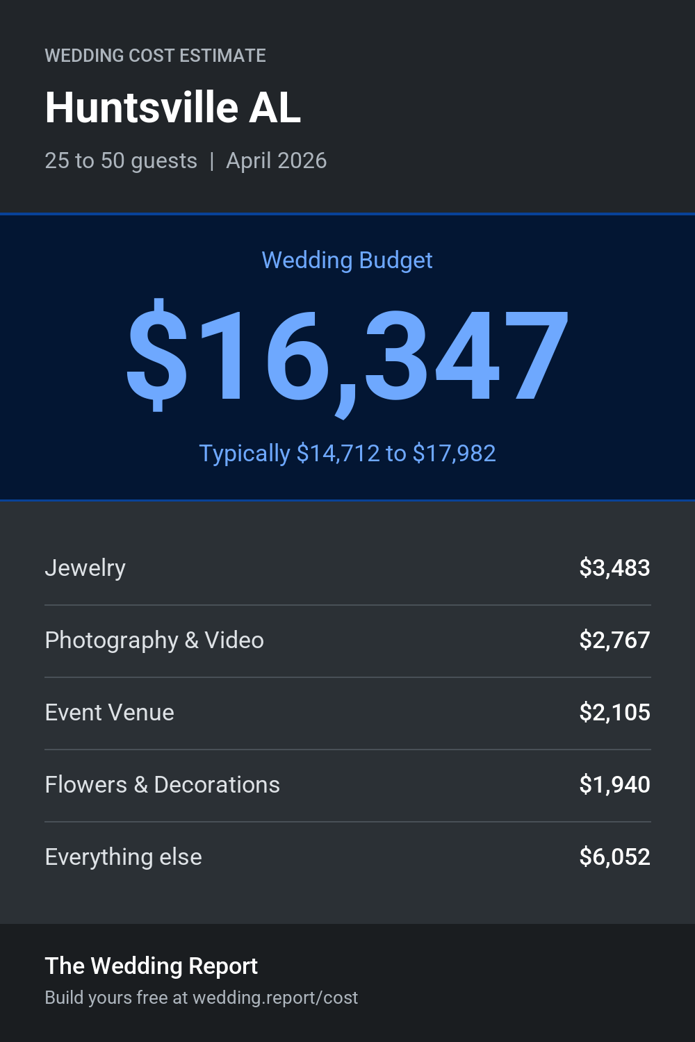 Wedding cost estimate for Huntsville AL