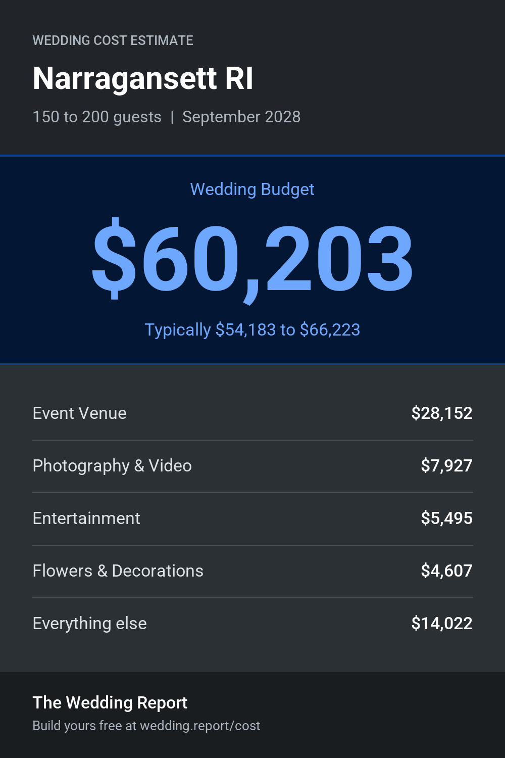 Wedding cost estimate for Narragansett RI