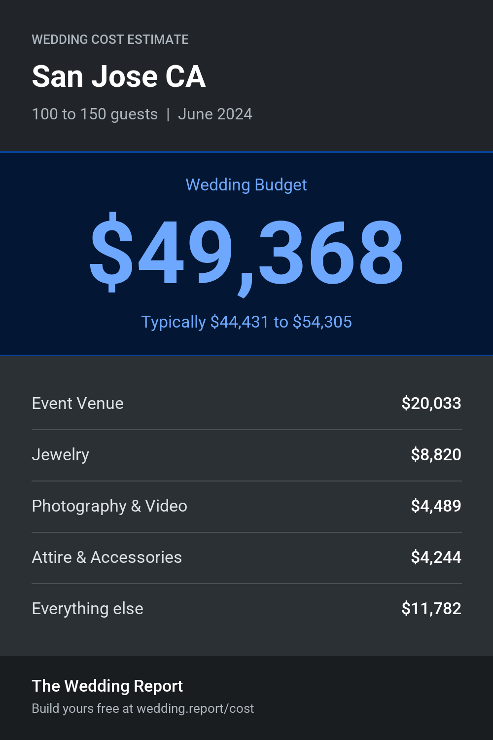 Wedding cost estimate for San Jose CA