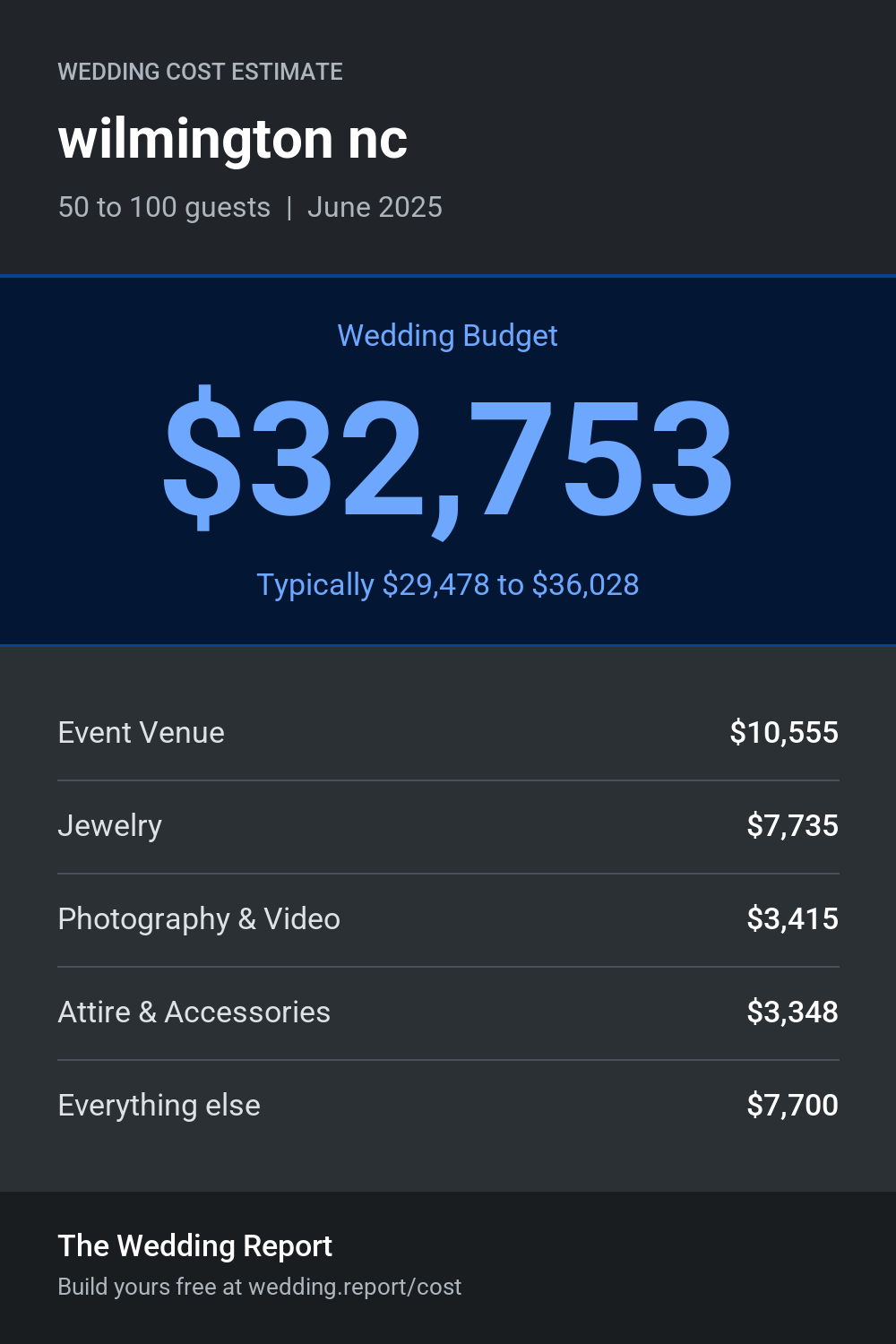 Wedding cost estimate for wilmington nc