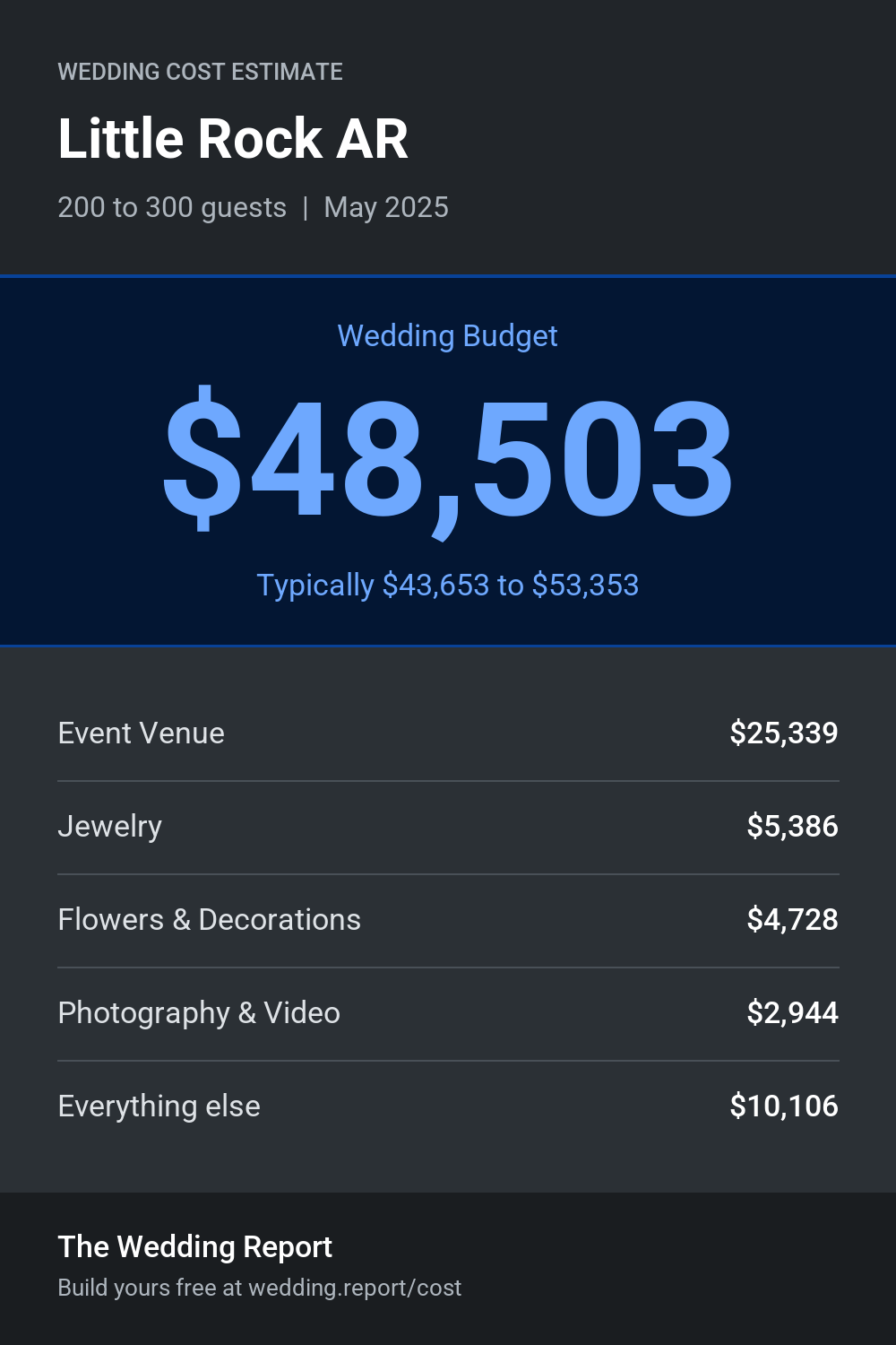 Wedding cost estimate for Little Rock AR