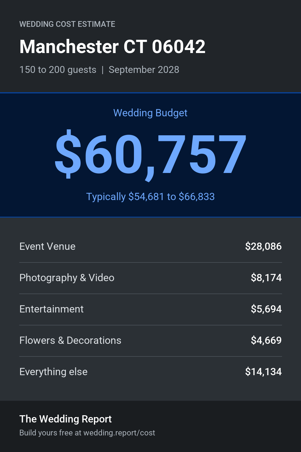 Wedding cost estimate