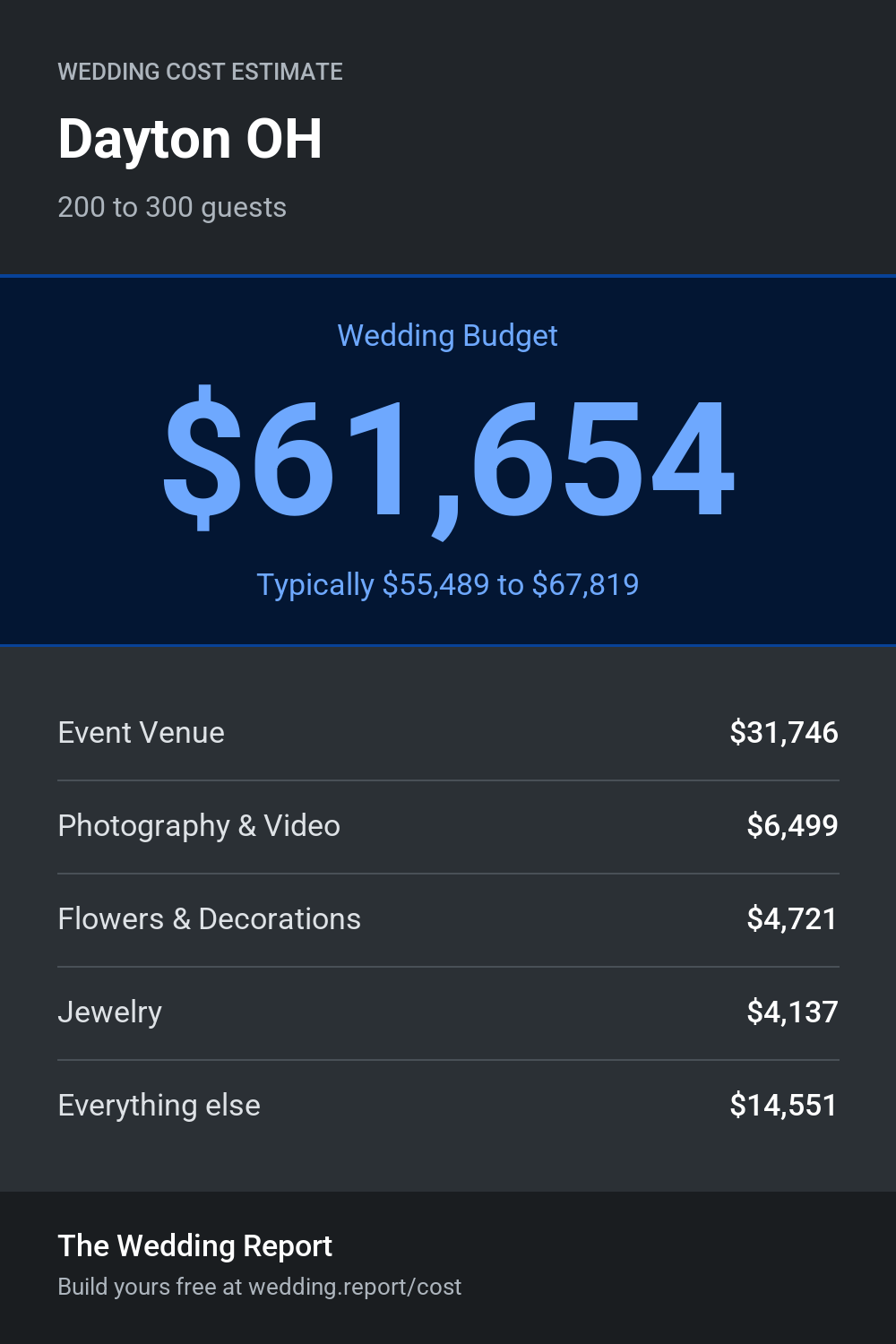 Wedding cost estimate for Dayton OH