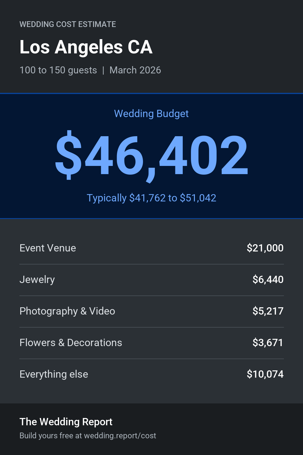 Wedding cost estimate for Los Angeles CA