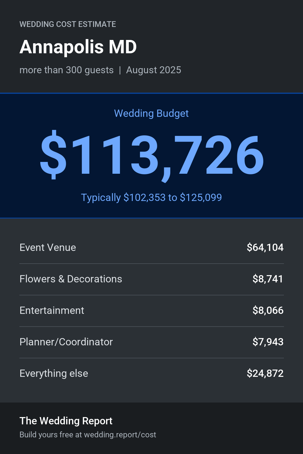 Wedding cost estimate for Annapolis MD