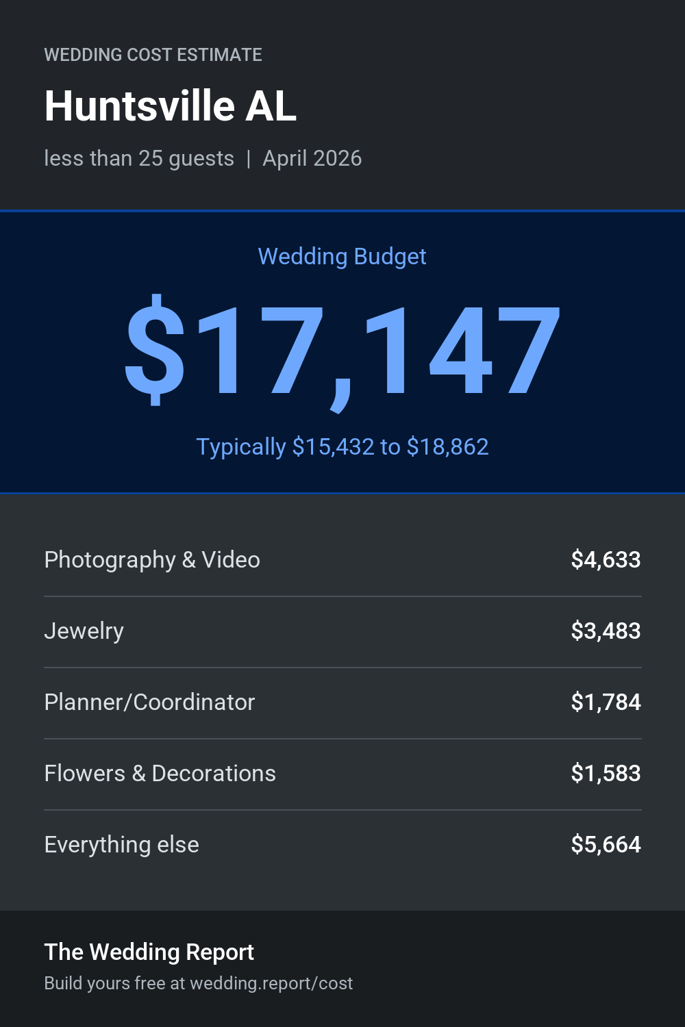 Wedding cost estimate for Huntsville AL