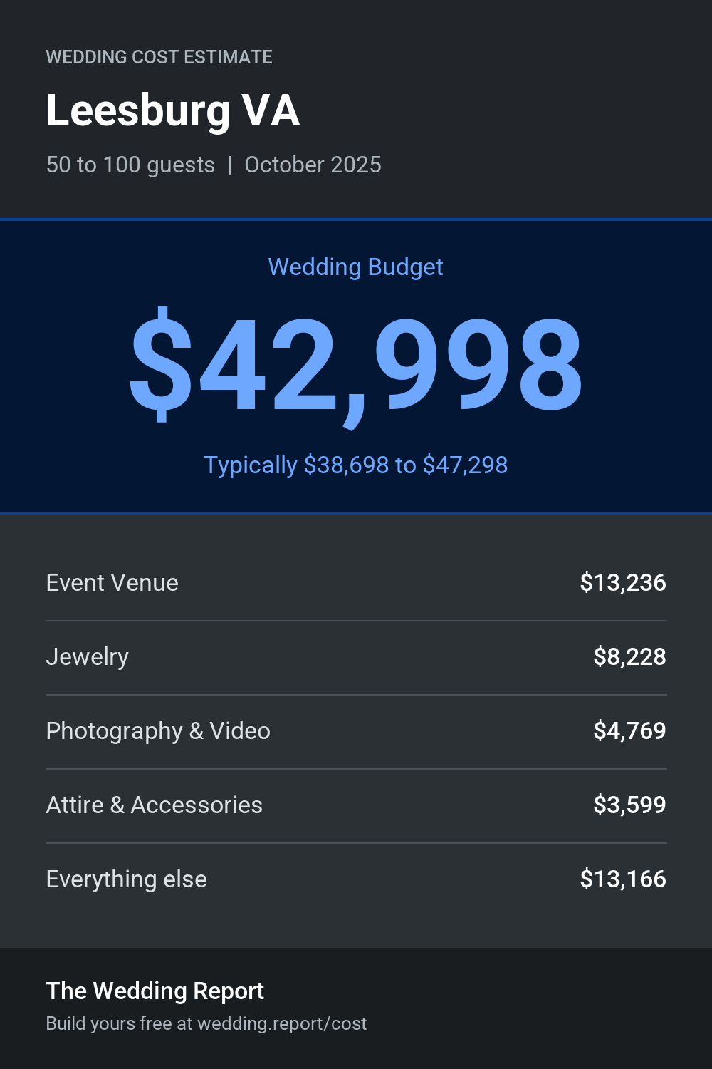 Wedding cost estimate for Leesburg VA