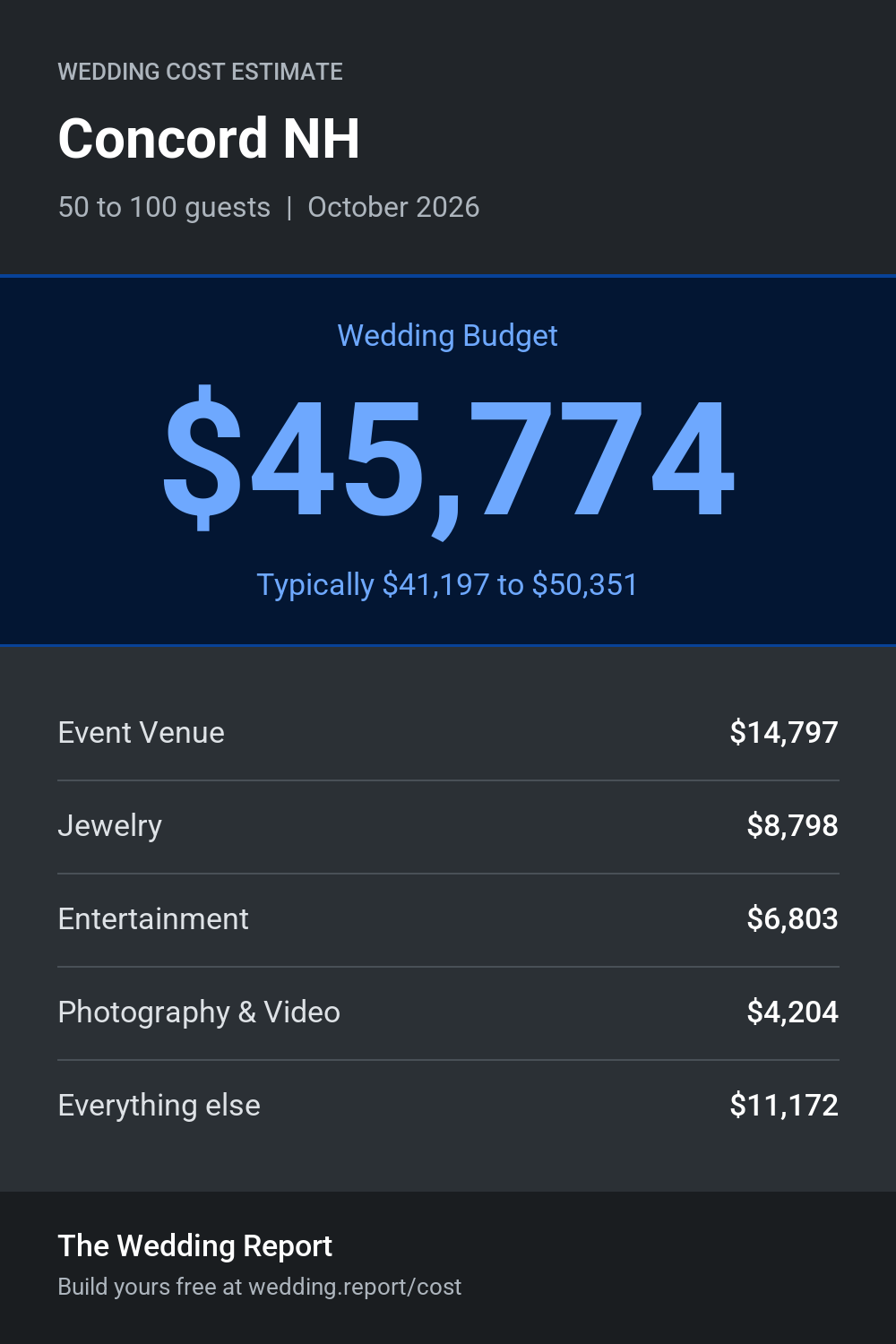 Wedding cost estimate for Concord NH
