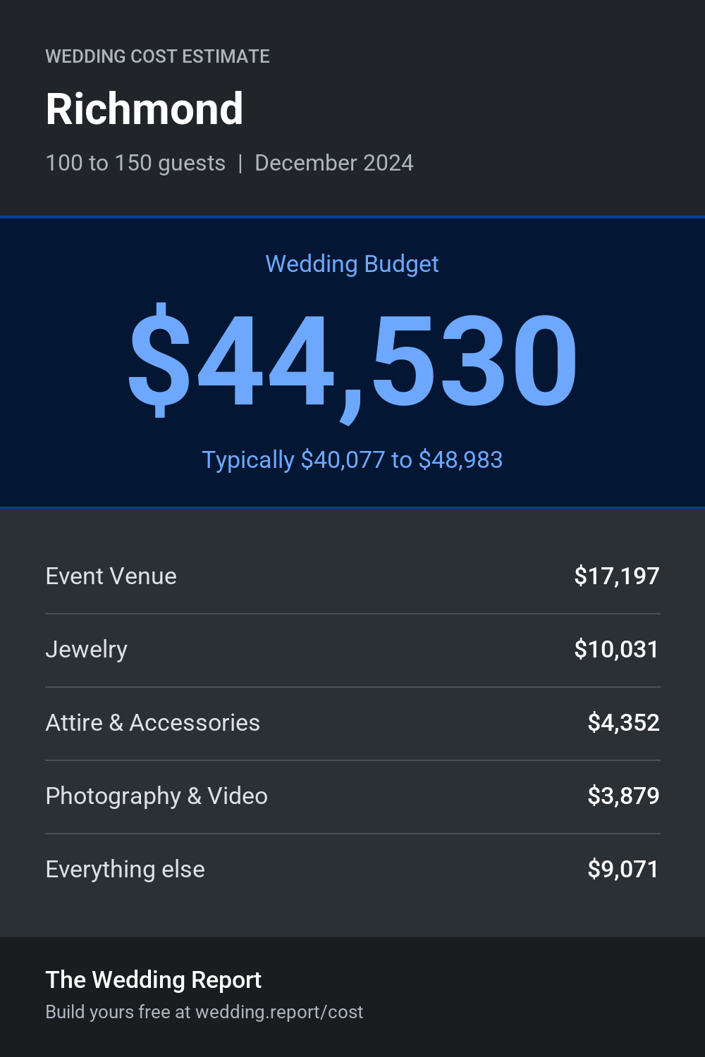 Wedding cost estimate for Richmond