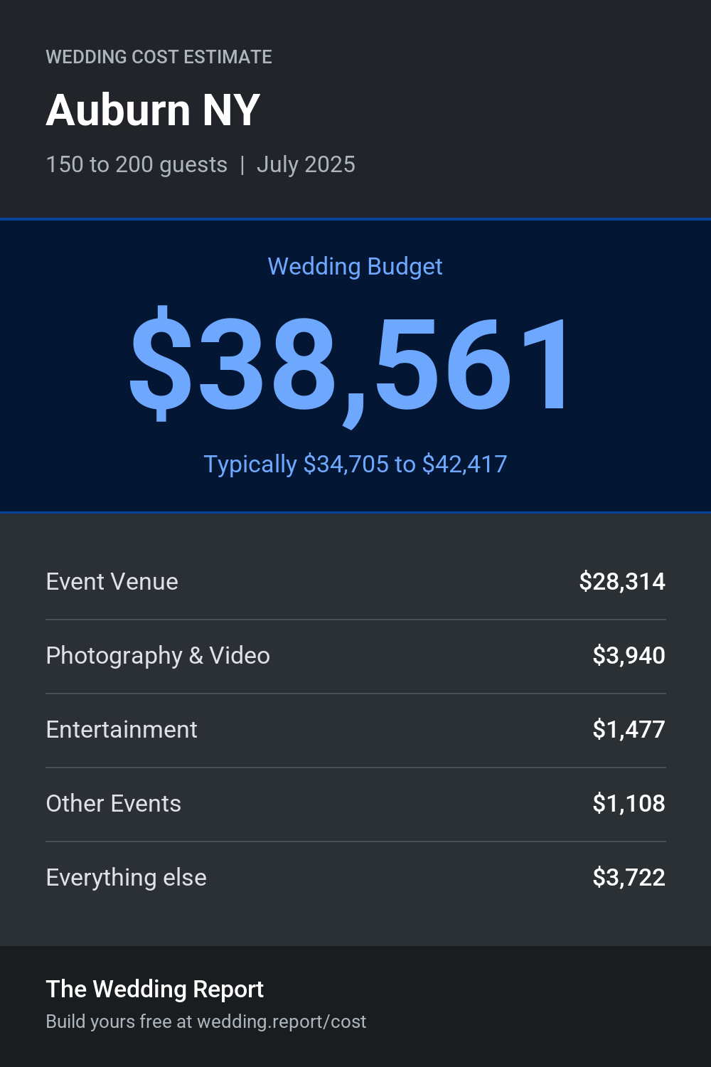 Wedding cost estimate for Auburn NY