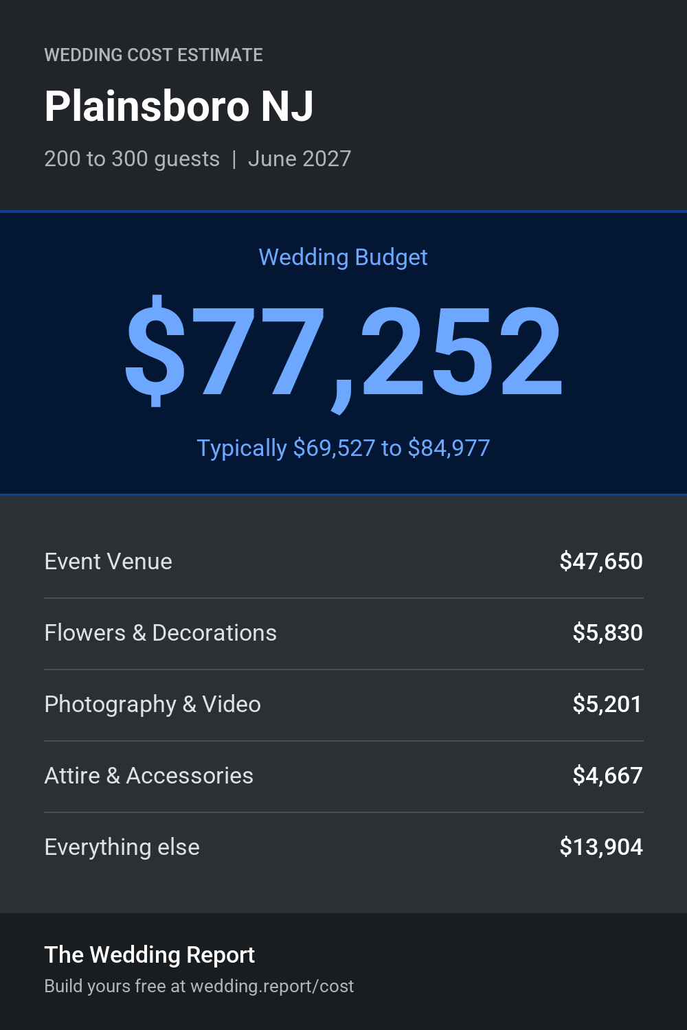 Wedding cost estimate for Plainsboro NJ