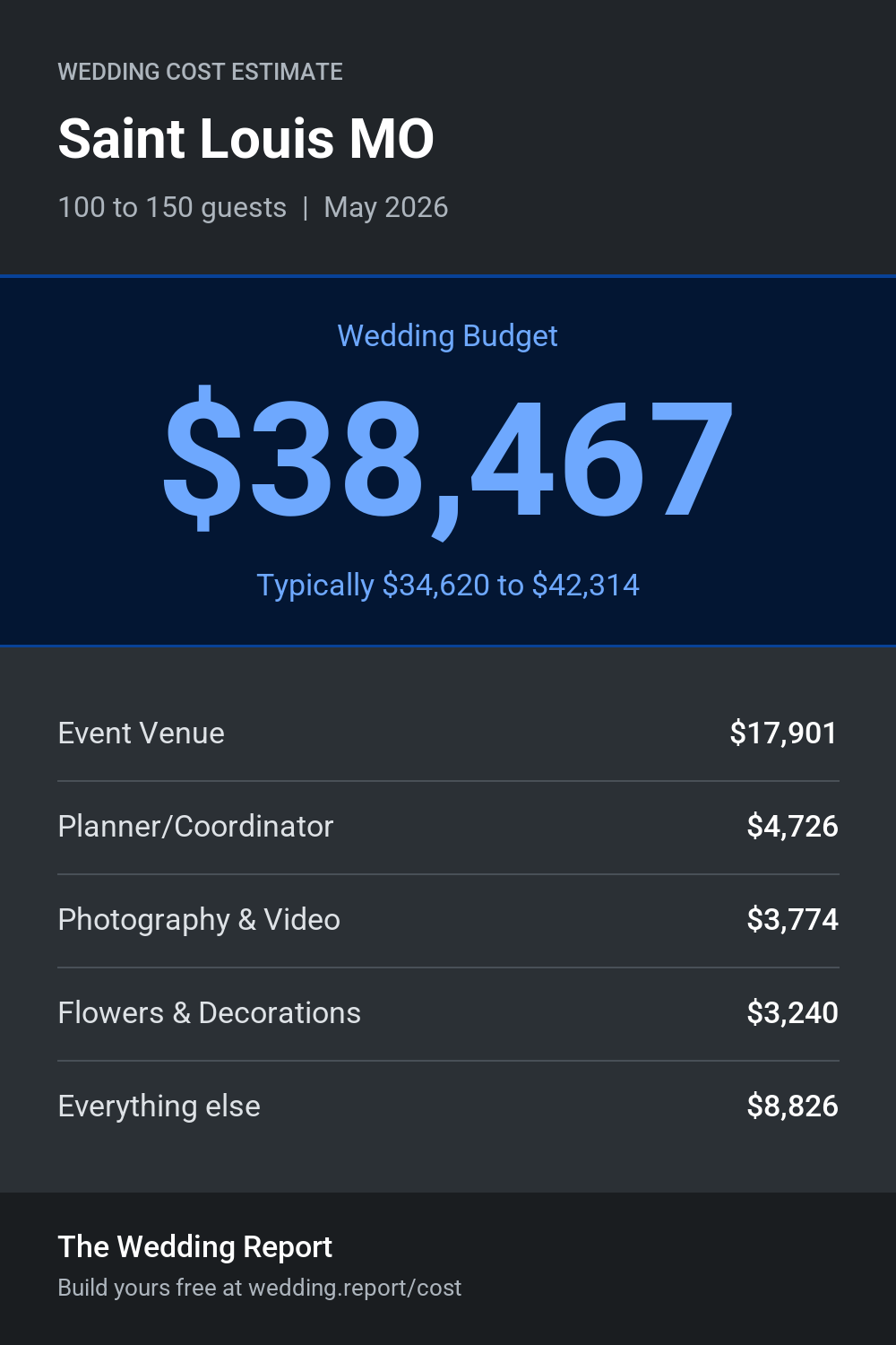 Wedding cost estimate for Saint Louis MO