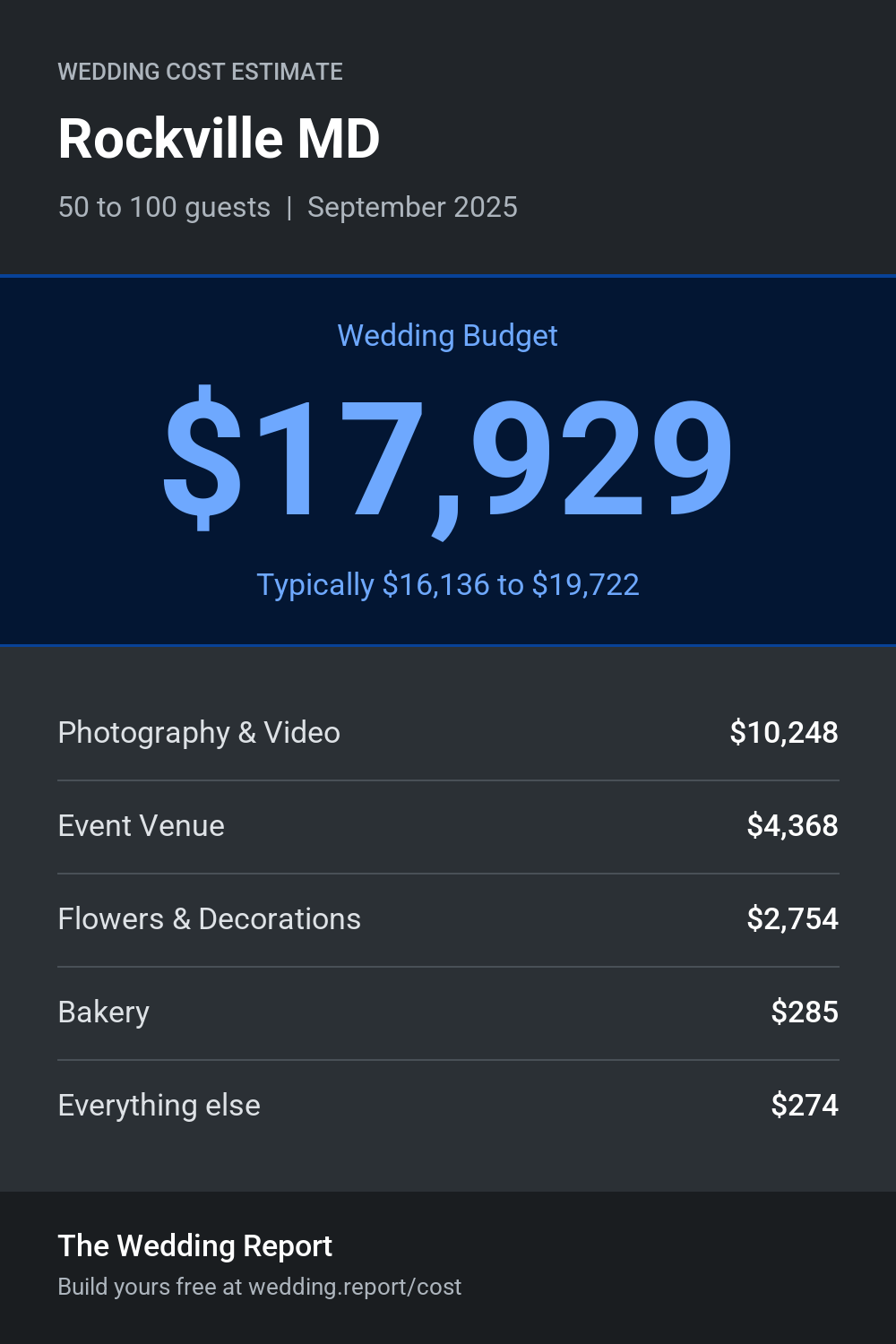 Wedding cost estimate for Rockville MD
