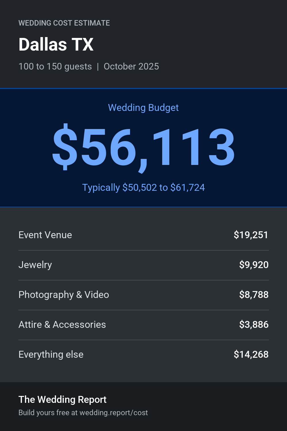 Wedding cost estimate for Dallas TX