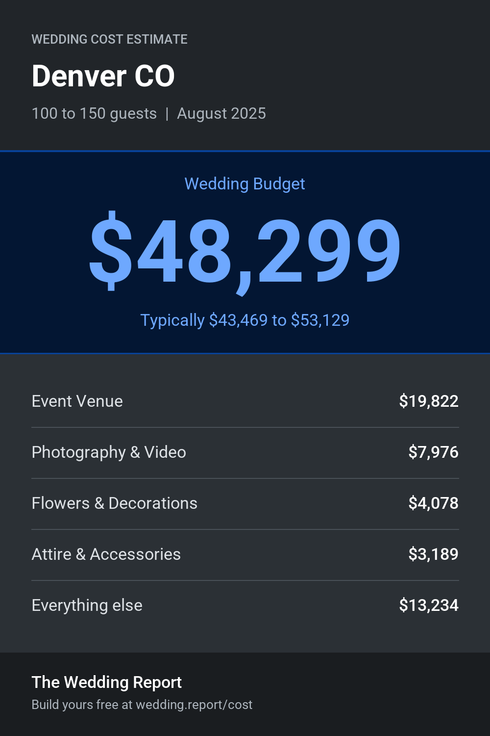 Wedding cost estimate for Denver CO